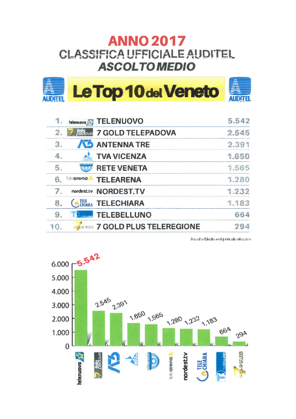 Graduatoria ascolto medio Auditel anno 2017