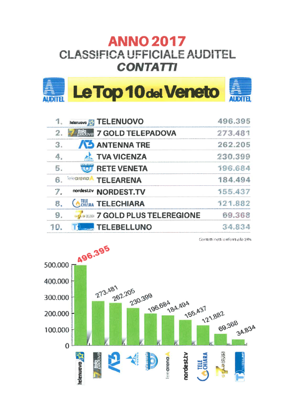 Graduatoria contatti Auditel anno 2017